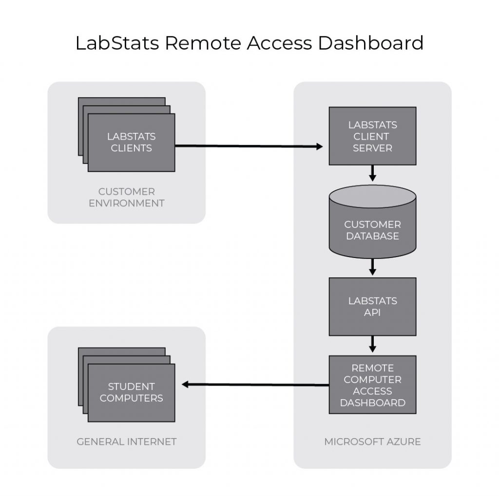 Remote Access Dashboard Security Layout