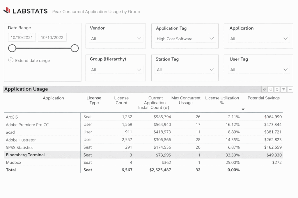 Report outlining actual use of software licenses versus contractual licenses and highlighting potential cost savings from underused licenses