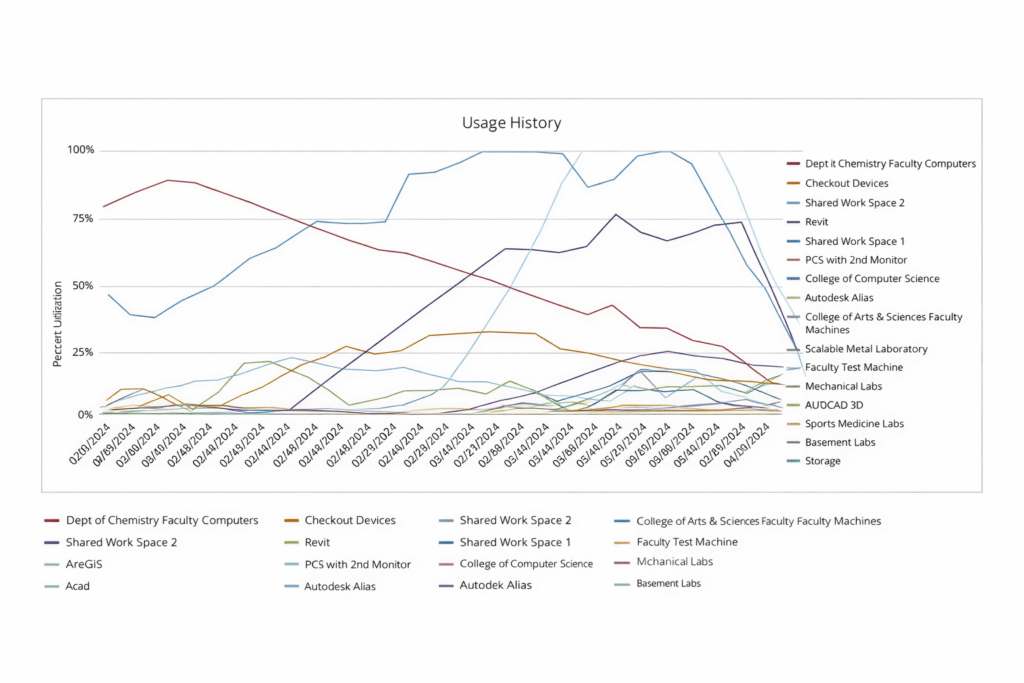 Graph of computer usage across different departments or facilities