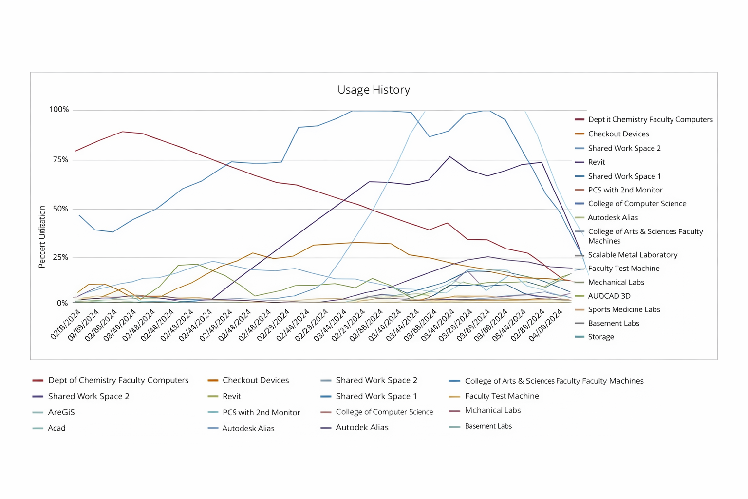 Graph of computer usage across different departments or facilities